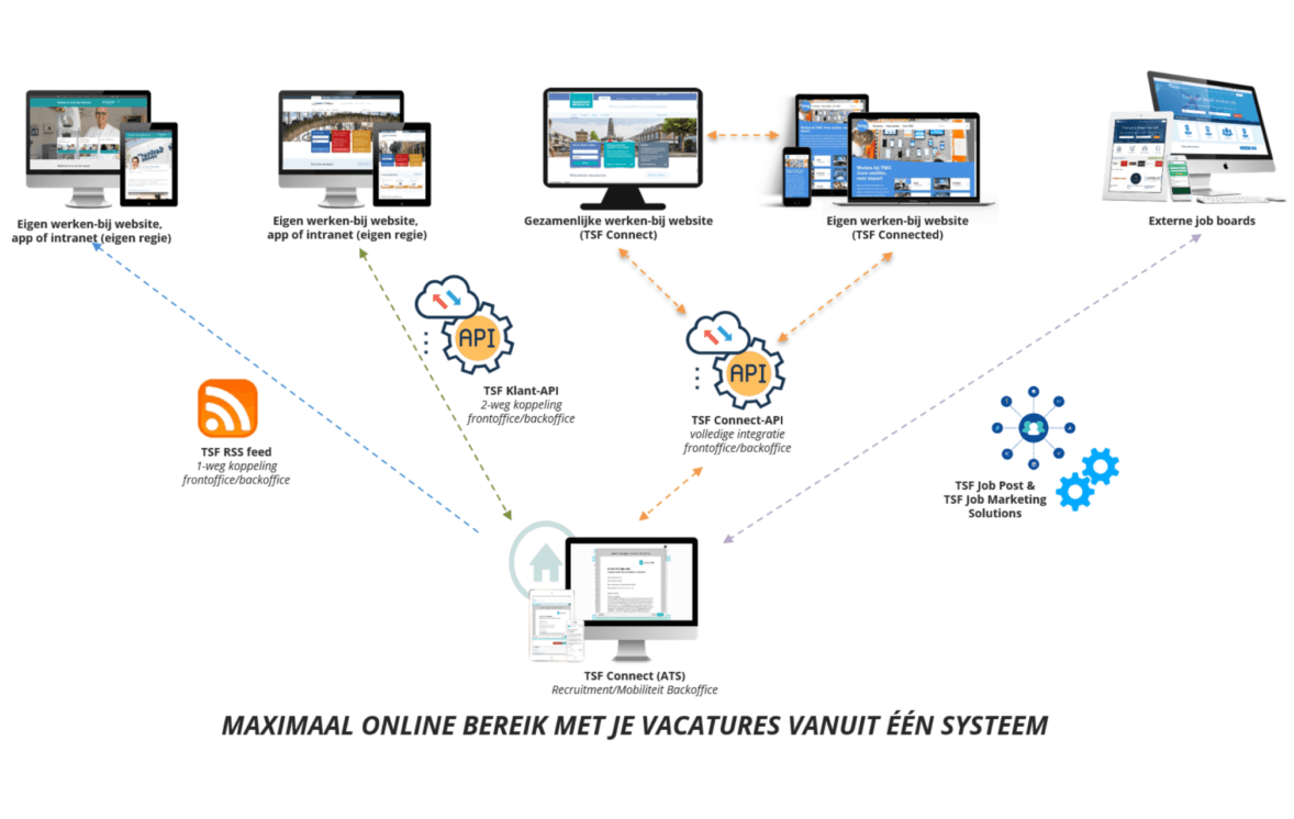 haal alles uit je samenwerkingsplatform