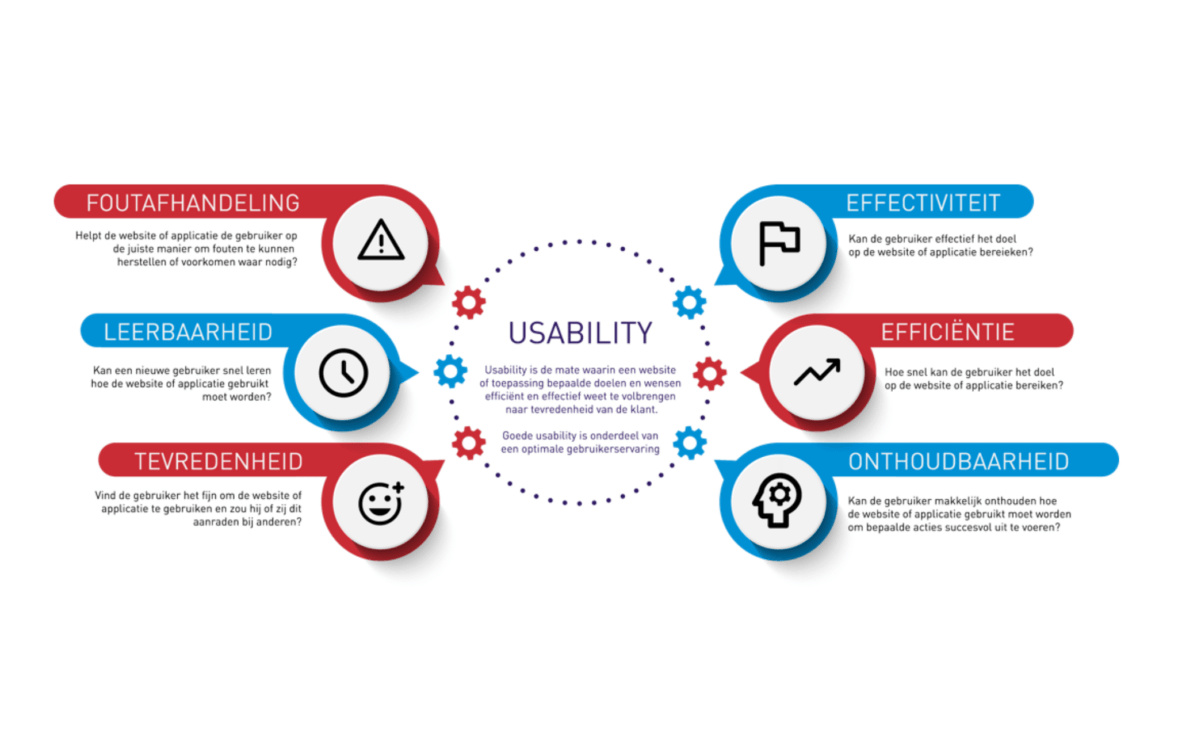 Usability van je website
