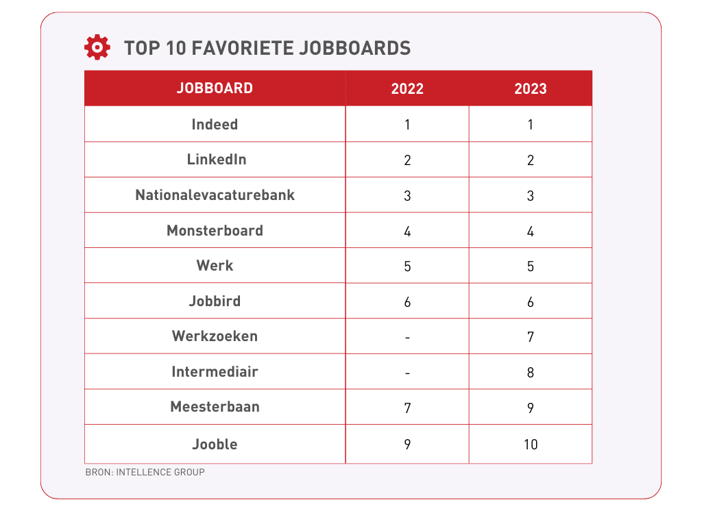Top 10 jobboards - multiposting