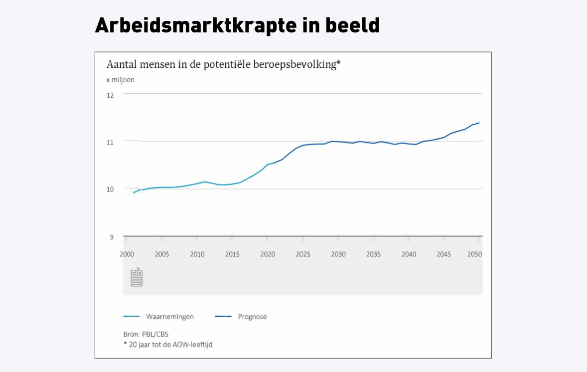 Arbeidsmarktkrapte in beeld - flexibele arbeidsinzet